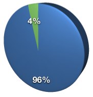 Taartdiagram (96% is ontoegankelijk, 4% voldoet)