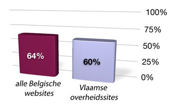 Alle Belgische websites: 64% Vlaamse overheidssites: 60%