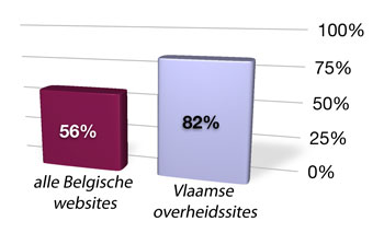 Alle Belgische websites: 56% Vlaamse overheidssites: 82%