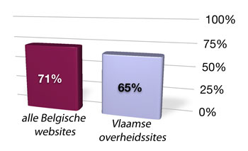 Alle Belgische websites: 71% Vlaamse overheidssites: 65%