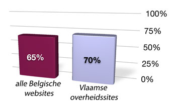 Alle Belgische websites: 65% Vlaamse overheidssites: 70%