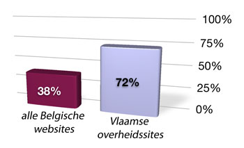 Alle Belgische websites: 38% Vlaamse overheidssites: 72%