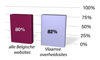 Alle Belgische websites: 80% Vlaamse overheidssites: 82%