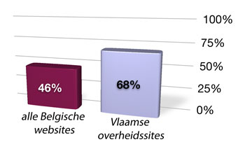 Alle Belgische websites: 46% Vlaamse overheidssites: 68%