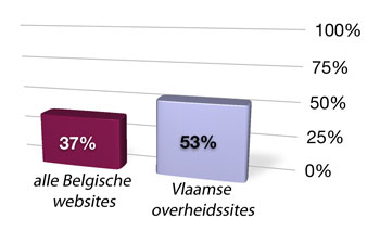Alle Belgische websites: 37% Vlaamse overheidssites: 53%