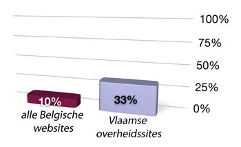 Alle Belgische websites: 10% Vlaamse overheidssites: 33%