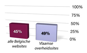 Alle Belgische websites: 45% Vlaamse overheidssites: 49%