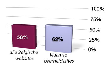 Alle Belgische websites: 58% Vlaamse overheidssites: 62%