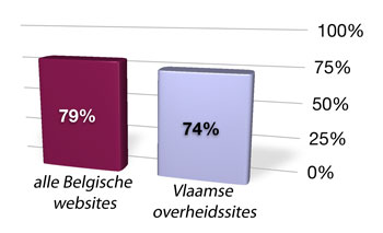 Alle Belgische websites: 79% Vlaamse overheidssites: 74%