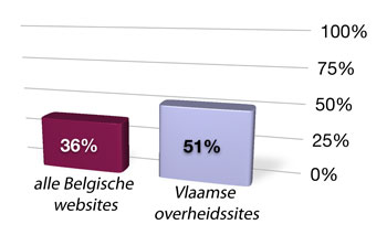 Alle Belgische websites: 36% Vlaamse overheidssites: 51%