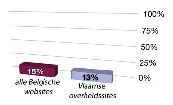 Alle Belgische websites: 15% Vlaamse overheidssites: 13%