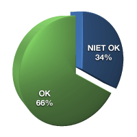 OK 66%, niet OK 34%