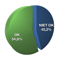 OK 54,8%, niet OK 45,2%