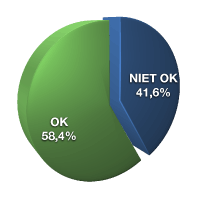 OK 58,4%, niet OK 41,6%