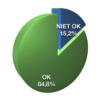 OK 84,8%, niet OK 15,2%