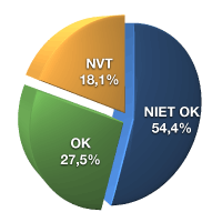 OK 27,5%, niet OK 54,4% , NVT 18,1%