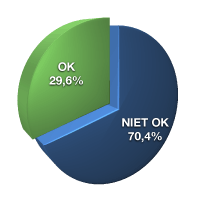 OK 29,6%, niet OK 70,4%