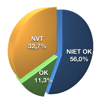 OK 11,3%, niet OK 56%, NVT 32,7%