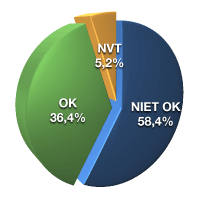 OK 36,4%, niet OK 58,4%, NVT 5,2%