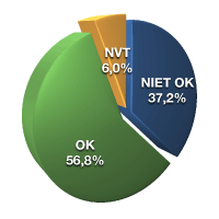 OK 56,8%, niet OK 37,2%, NVT 6%