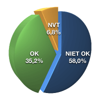 OK 35,2%, niet OK 58%, NVT 6,8%
