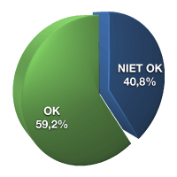 OK 59,2%, niet OK 40,8%