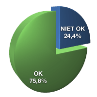 OK 75,6%, niet OK 24,4%