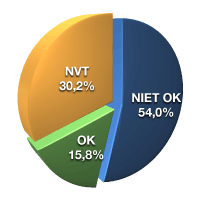OK 15,8%, niet OK 75%, NVT 30,2%