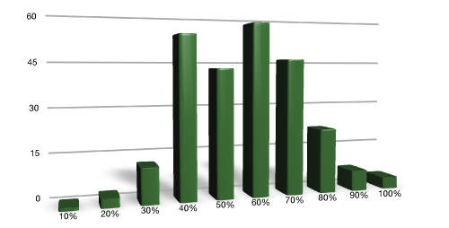 Grafiek met slaagpercentages (identiek aan gegevens hieronder)