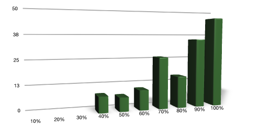 Grafiek met slaagpercentages (identiek aan gegevens hieronder)