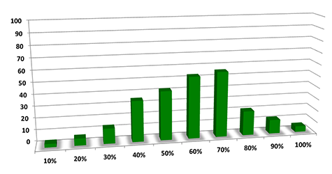 Grafiek percentages algemene Steekproef