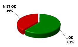 OK 61%, niet OK 39%