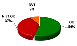 OK 54%, niet OK 37%, NVT 9%
