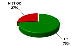 OK 73%, niet OK 27%