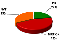 OK 22%, niet OK 45%, NVT 33%