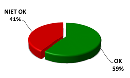 OK 59%, niet OK 41%