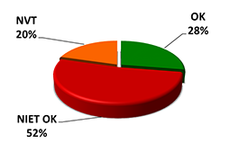 OK 29%, niet OK 51%, NVT 20%