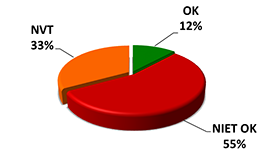 OK 45%, niet OK 55%, NVT 33%