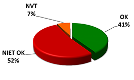 OK 41%, niet OK 52%, NVT 7%