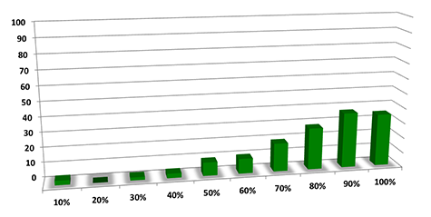 Grafiek percentages Vlaamse Overheid Steekproef