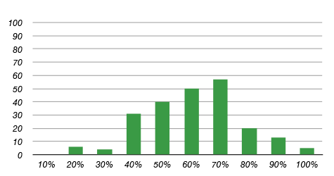 Grafiek percentages algemene Steekproef