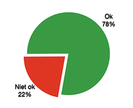 OK 78%, niet OK 22%