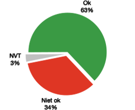 OK 67%, niet OK 30%, Niet van toepassing 3%