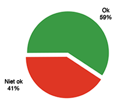 OK 41%, niet OK 59%