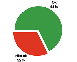 OK 32%, niet OK 68%