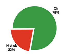 OK 78%, niet OK 22%