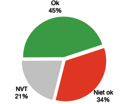 OK 66%, niet OK 13%, Niet van toepassing 21%