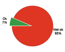 OK 7%, niet OK 93%