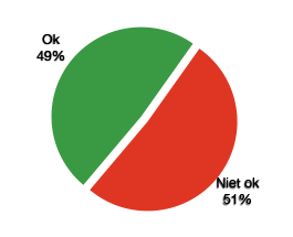 OK 49%, niet OK 51%