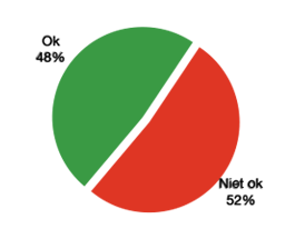 OK 48%, niet OK 52%